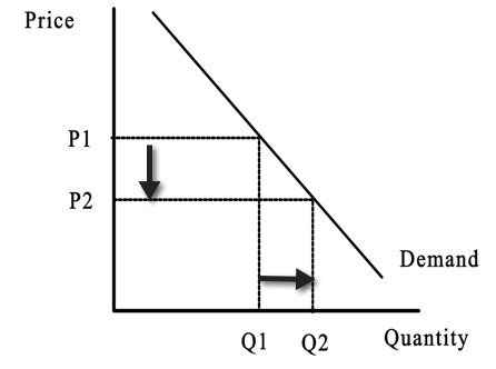 Demand and Supply | EconConcept