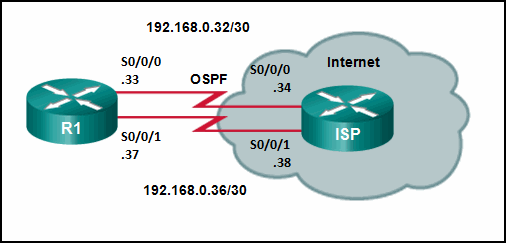 <p>Refer to the exhibit. Router R1 has an OSPF neighbor relationship with the ISP router over the 192.168.0.32 network. The 192.168.0.36 network link should serve as a backup when the OSPF link goes down. The floating static route command ip route 0.0.0.0 0.0.0.0 S0/0/1 100 was issued on R1 and now traffic is using the backup link even when the OSPF link is up and functioning. Which change should be made to the static route command so that traffic will only use the OSPF link when it is up?​</p>