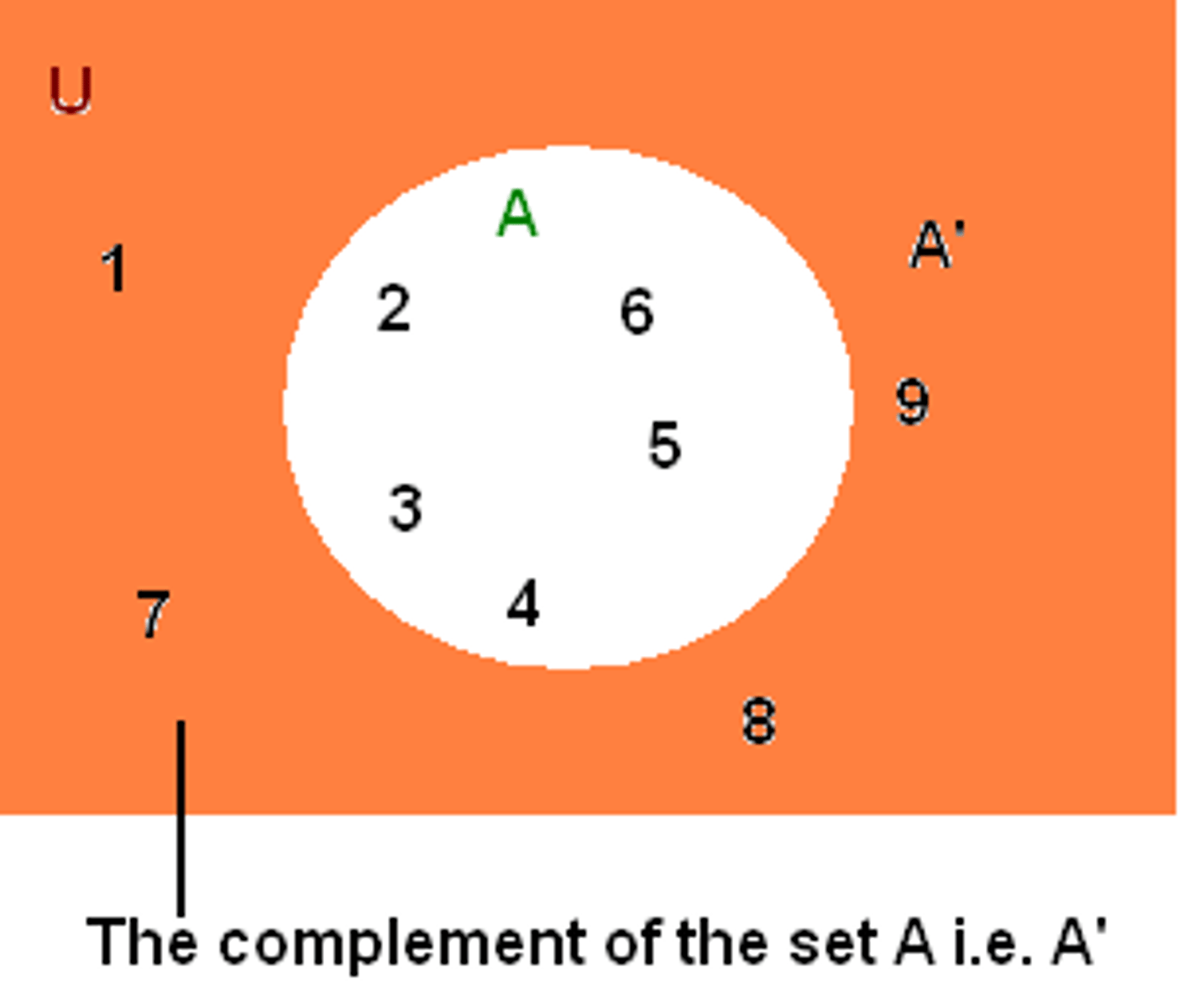 <p>is the set of all elements ( in the universal set but) not in X</p><p>X ( with a line over the top)</p>