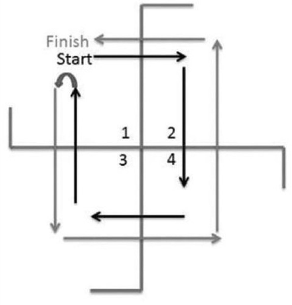 <p>- both feet must make contact with the floor in each square</p><p>- patient stays facing forward</p><p>- timing starts when the right foot contact the floor in square 2</p><p>- PT demonstrates</p><p>- patient has 2 timed trails, best time is demonstrated</p>