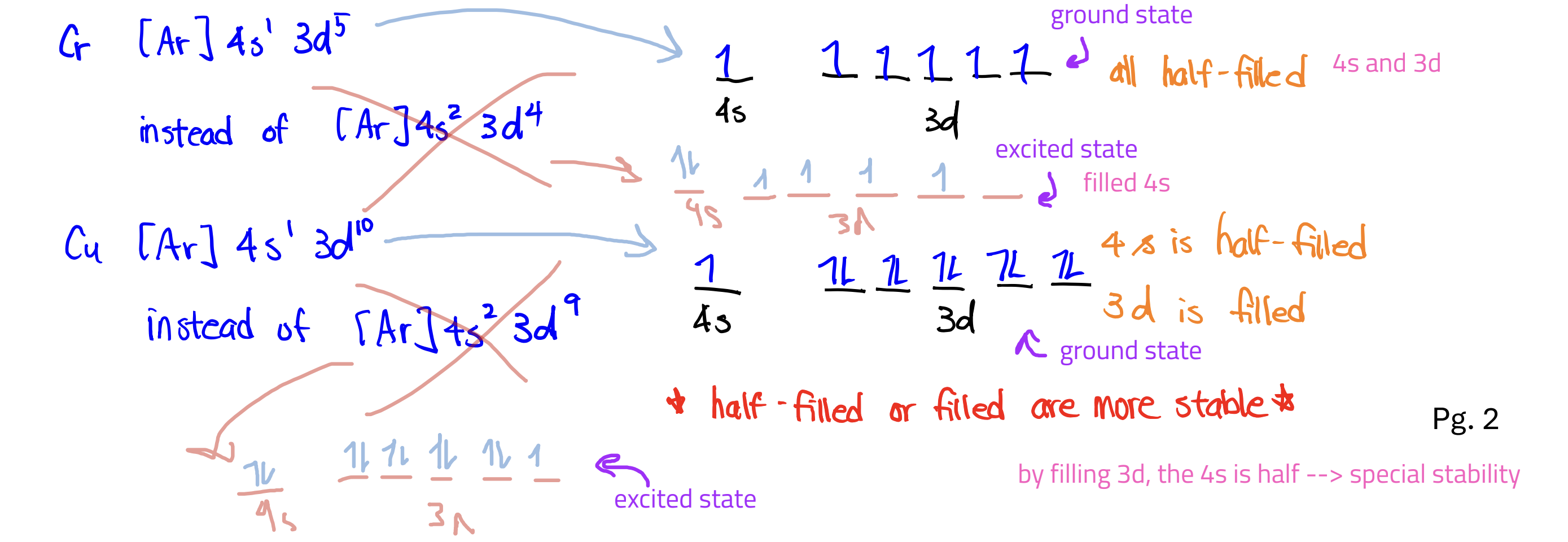 <p>Chromium (Cr) and Copper (Cu)</p><p>They’re written with one less e- in the s orbital—which is then added to the d orbital<span>—because it would make them half filled; HALF-FILLED AND FILLED ARE MOST STABLE</span></p>