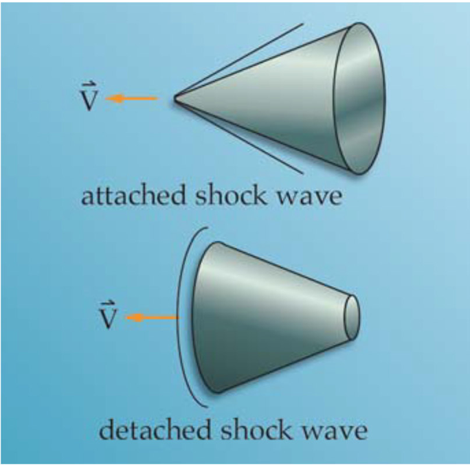 <p>“<strong>Atmospheric entry</strong> is the movement of an object from outer space into and through the gases of an atmosphere of a planet, dwarf planet, or natural satellite”</p><p></p><p>Types:</p><ul><li><p><strong>uncontrolled entry</strong>: entry of an astronomical object, debris (NO propellant)</p></li><li><p><strong>controlled entry/re-entry</strong>: navigated or predetermined course of entry; EDL = Technology or Procedure ensuring controlled entry,descent and landing of spacecraft</p></li></ul><div data-type="horizontalRule"><hr></div><p>Entry/Re-entry → Atmospheric <strong>Drag </strong>&<strong> </strong>Compression of Air→ mechanical stress & aerodynamic heating</p><p></p><p>Entry/Re-entry → Compression of Air infront of object<strong> </strong>→ <strong>shockwave</strong></p><p></p><p>Shockwave (shape, exposed area matters):</p><ul><li><p>Attached Shockwave: High BC → localized heating</p></li><li><p>Detached Shockwave: Low BC</p></li></ul><p></p><p>BC = Ballistic Coefficient: </p><p>$$BC=\frac{m}{C_{D}A}$$</p><p>, C_D: Drag Coefficient, A: exposed area</p><p></p><p>Drag Force:</p><p>$$F_{D}=\frac12\rho V^2C_{D}A$$</p><p></p><p>deceleration induced by drag:</p><p>$$a_{D}=\frac12\frac{\rho V^2C_{D}A}{m}$$</p><p></p><p>Heating Rate a re-entry vehicle experiences:</p><p>$$q_{dot}=1.83\cdot10^{-4}V^3\sqrt{\frac{\rho}{r_{nose}}}$$ </p>