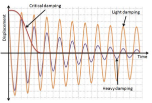 <p>the process by which an oscillation loses energy to resistive forces such as drag and friction, decreasing the oscillations of the amplitude over time</p>