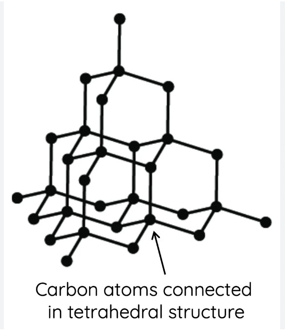 <p>structure- Each C atom is covalently bonded to 4 others, tetrahedral, repetitive pattern, 109.5 degrees bond angles </p><p>non conductor of electricity- all electrons bonded so non mobile </p><p>thermal conductivity- very efficient better than metals (strong covalent bonding)</p><p>appearance- transparent </p><p>physical/chemical- hardest natural substance, brittle, very high melting point</p><p>uses- tools for cutting glass or jewelery </p>