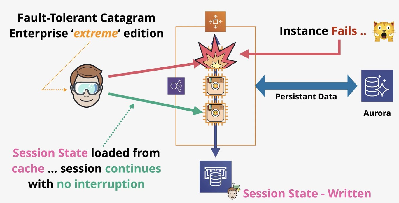 <p>&nbsp;if connected to an instance, session state is written to the instance. ElastiCache also ensures that the session state stays up to date, so if the connection is moved to another instance, the session data is maintained (stateless!!)</p>