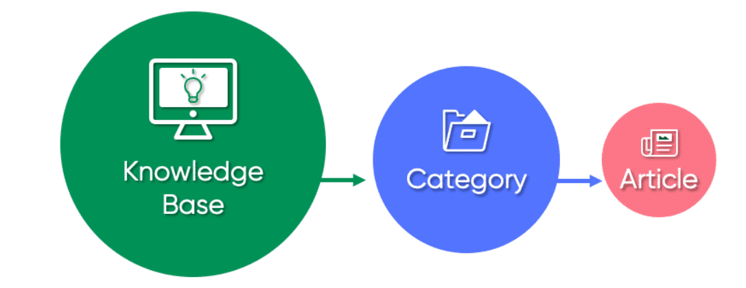 <p>The Knowledge homepage displays knowledge articles organized by <strong>Knowledge Base</strong> and <strong>Category</strong>. The Category hierarchy in the Platform is presented as:&nbsp;</p><ul><li><p>Knowledge articles within a Knowledge Base are grouped by a category. An article can only be associated with one KB.</p></li><li><p>Category groups can help define the Knowledge Base taxonomy and can help users find articles within a Knowledge Base.&nbsp;</p></li></ul>