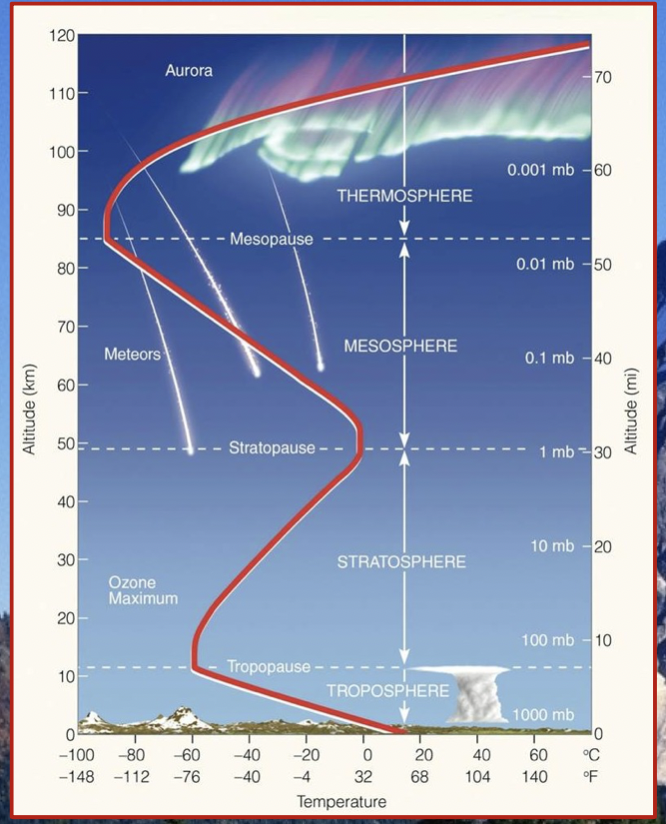 All weather (i.e., clouds and precipitation) id confined to the troposphere

* the ozone layer (25km) above the surface) protects us from the sun’s harmful UV rays; it is found in the stratosphere 