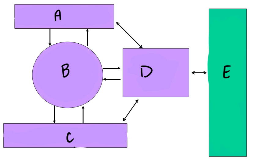 A. Phonological loop

B. Central Executive

C. Visuo-spatial sketch pad

D. Episodic buffer

E. LTM (knowledge) (memories)