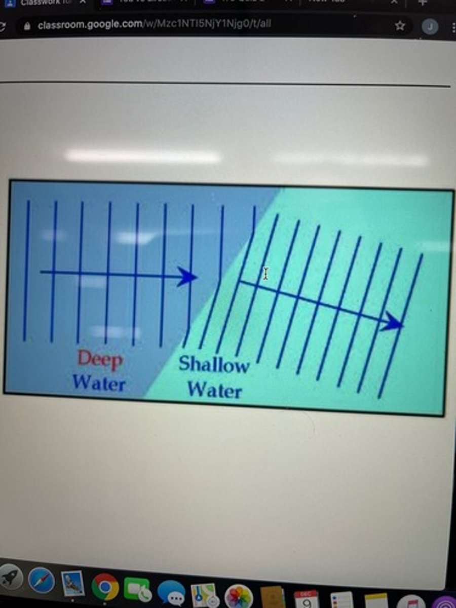 <p>This occurs because different parts of the wavefronts change speed at different times</p>
