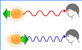 <p><span style="background-color: transparent;"><span>an apparent change in the frequency of waves when the observer or the source of the waves is moving relative to each other.</span></span></p>