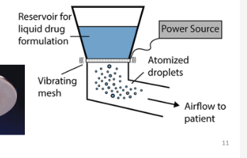 <p>aerosols are generated by passing liquid drug through vibrating mesh producing 1-5µm droplets, many times per second</p>