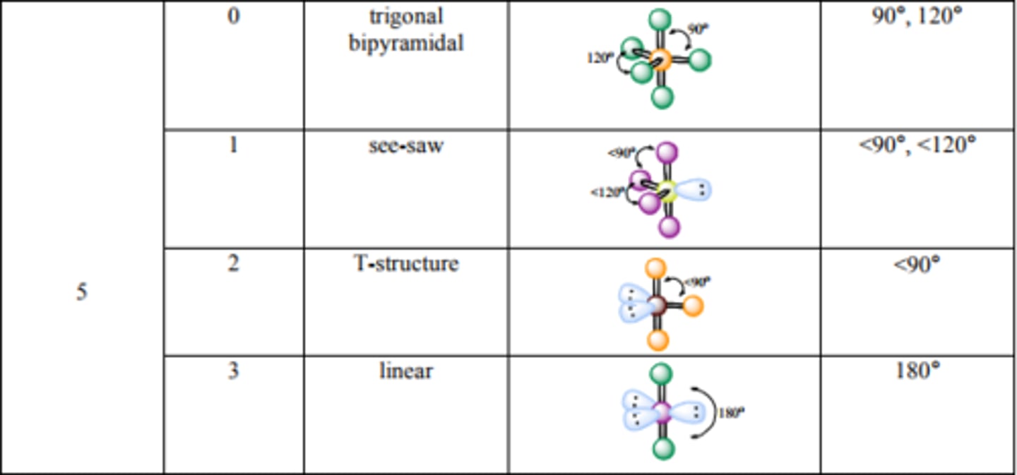 <p>Source: http://mmstcchemistry.weebly.com/uploads/2/4/1/2/24121933/chem162_moleculargeometry.pdf</p>