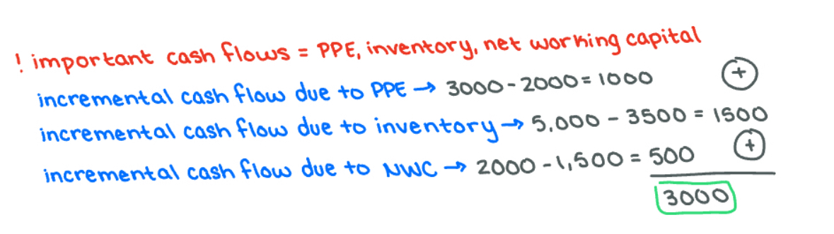 <p><span>Net Working Capital increases by $1,000</span></p>