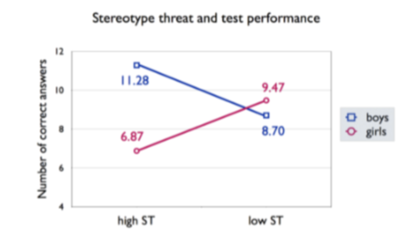 <ul><li><p><span style="background-color: transparent;"><span>Male and female undergraduates are told that they would complete a difficult math test after&nbsp;being told "girls score lower in math tests than boys" or, for half the participants, that "there&nbsp;are many cases where girls score as well or better than boys...these tests have never shown&nbsp;gender differences</span></span></p></li></ul><ul><li><p><span style="background-color: transparent;"><span>The effect of stereotype threat (ST) on math test scores for girls and boys</span></span></p></li></ul><p></p>