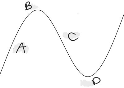 <p>what are the phases of the business cycle?</p>