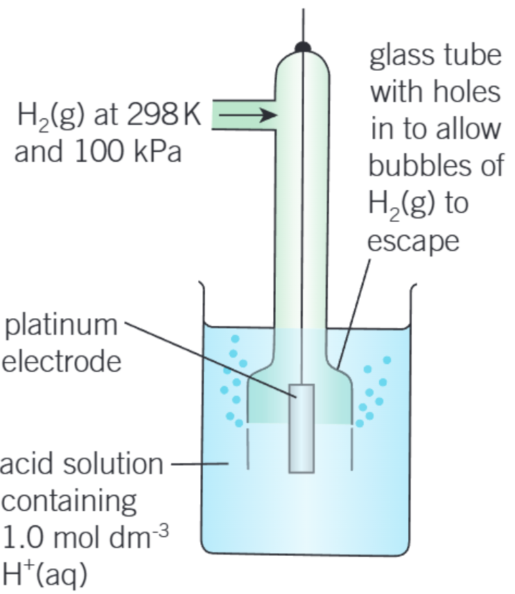 <p>standard cell made up of:</p><p>-<strong>1 mol dm<sup>-3</sup></strong> HCl acid</p><p>-H<sub>2</sub> gas at <strong>100kPa</strong> pressure</p><p>-temperature of <strong>298K</strong></p><p>-<strong>inert </strong>platinum electrode</p>