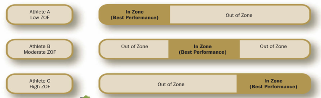 <p>ZONE </p><ul><li><p><span><span>Performer is confident</span></span></p></li><li><p><span><span>Performer is calm</span></span></p></li><li><p><span><span>They feel in control of their actions</span></span></p></li><li><p><span><span>They are full focused</span></span></p></li></ul><p></p>