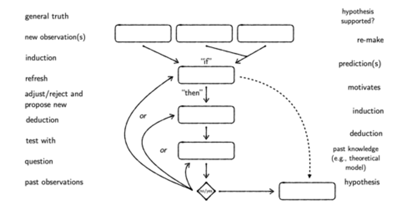 <p>Top row (3 boxes):</p><p>Box 1:</p><p>Box 2 (middle):</p><p>Box 3:</p><p>These three feed into the next step using arrows.</p>