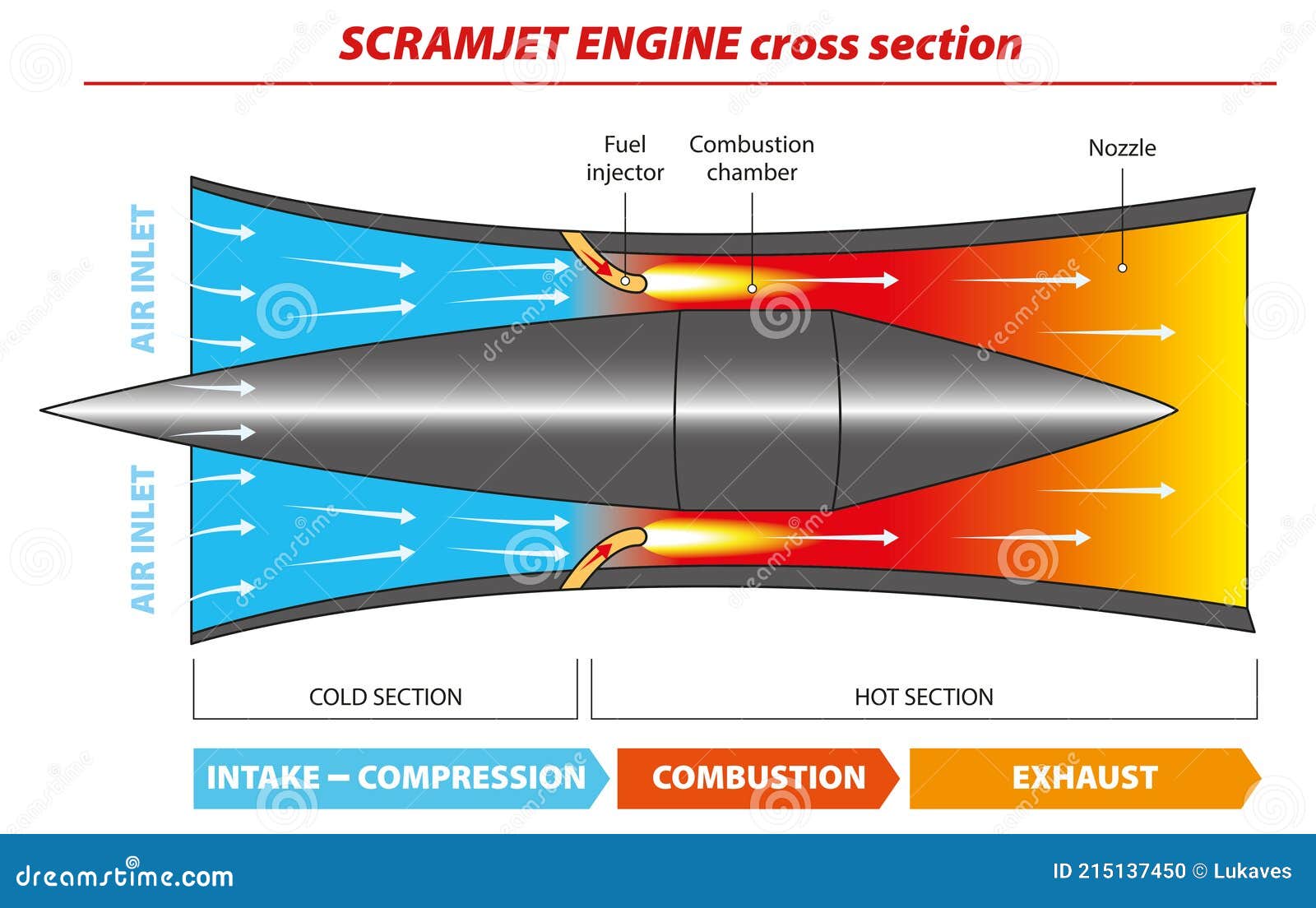 <p>Scramjets are an advanced form of Ramjets, designed for efficient operation through mach 5 and above.</p><p>Unlike ramjets however, scramjets utilize supersonic combustion, allowing air to flow through the engine at supersonic speeds without slowing it down, mixing fuel directly with the high-speed airflow for combustion. This results in high thrust efficiency at extreme velocities, making them suitable for hypersonic flight. </p><p></p><p></p>