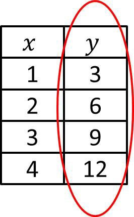 The set of outputs (y-coordinates) of a relation or function.