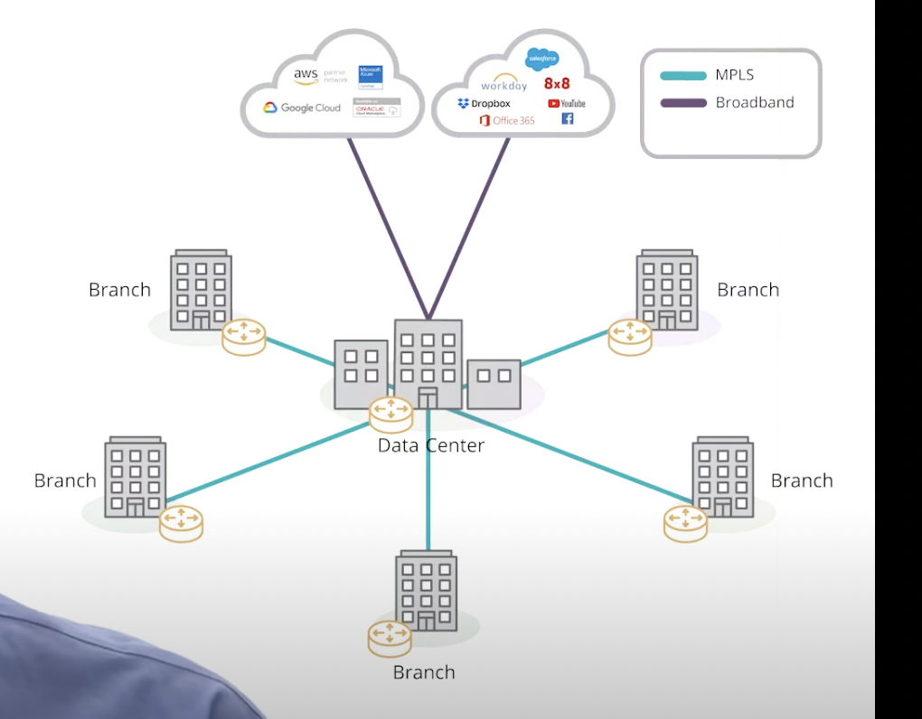 Router Centric Model (old) vs SD-WAN Model (New) 