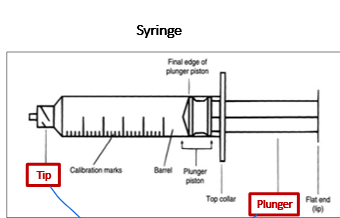 <ul><li><p>tip</p></li><li><p>ribs of plunger</p></li></ul>