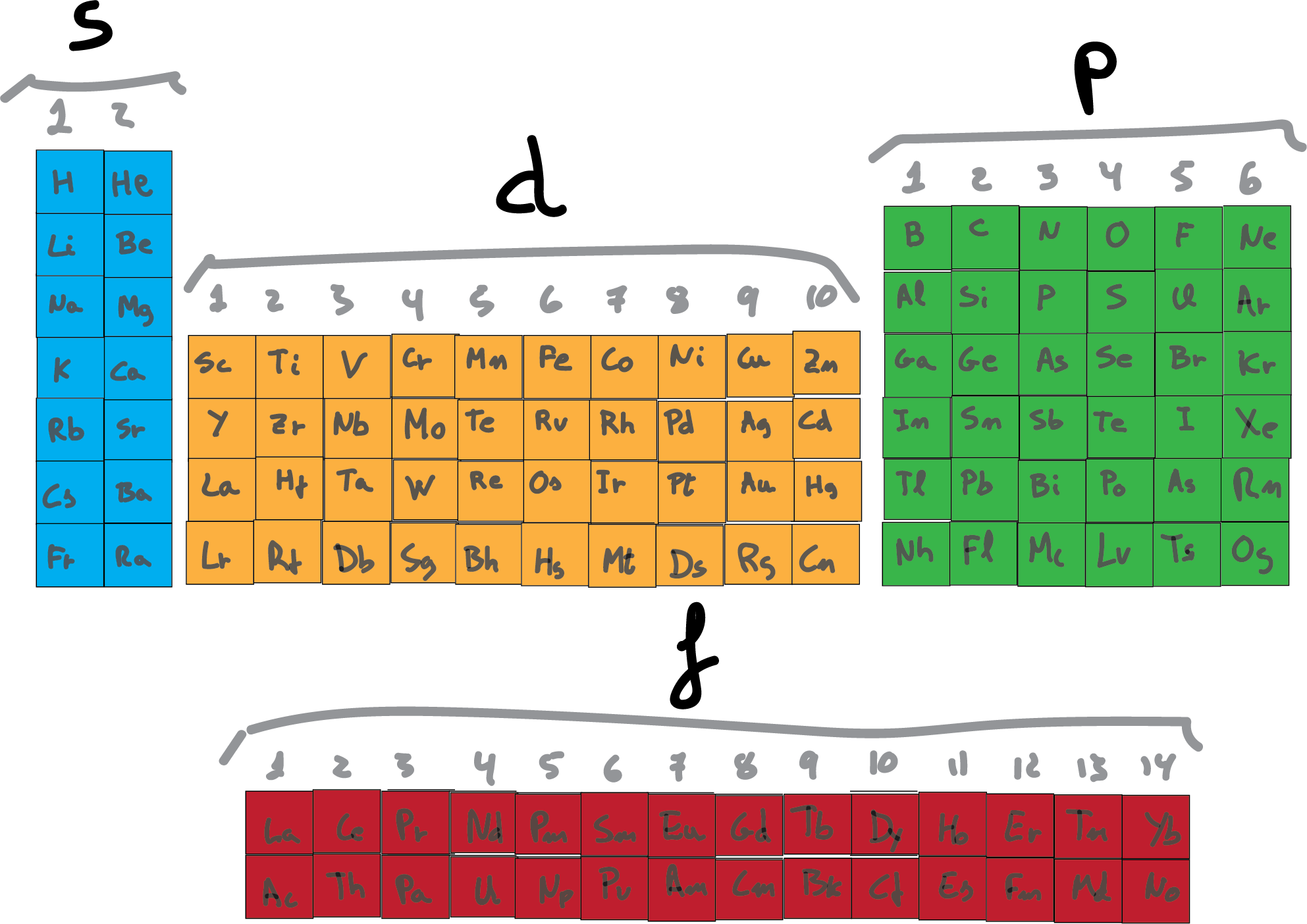 <p>Son indicados por el último subnivel de energía del elemento  (dado por configuración electrónica).</p>