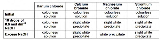 <p>What are the expected results when testing for group 2 ions with sodium hydroxide?</p>
