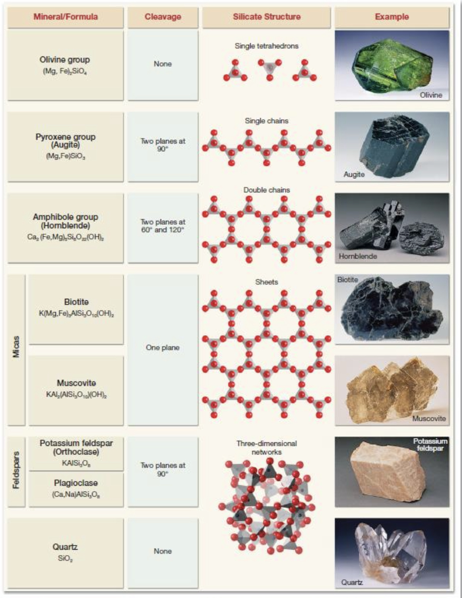 <p>• property of minerals: Mineral groups</p><ul><li><p>minerals composed of mostly silicon (Si) and oxygen (O) combined with one or more metals and other elements</p></li><li><p>makes up over 90% of the Earth’s Crust</p></li><li><p>its basic building block is silicon-oxygen tetrahedron</p></li></ul>