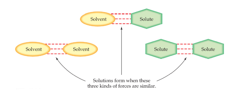 <ul><li><p>There must be attractive forces between the solute and solvent</p></li><li><p>Solute solvent forces&gt;= Solute-solute IMFs</p></li></ul>