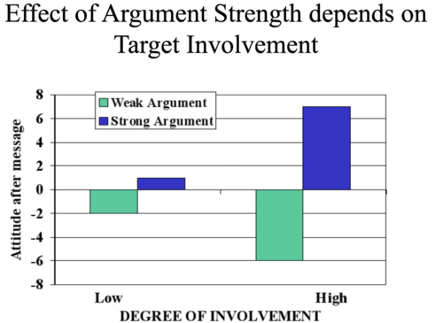 <p>Study: A policy about requiring a final exam (with a certain score) for the respective major before earning a degree. </p><p>Strong argument: Universities that require this exam have students that get into prestigious institutions and get higher salaries. The university gets promoted and students learn more.</p><p>Weak argument: Other universities do this, so let's do this too.</p><p>When people are highly involved—that is, the issue is personally relevant and important—they process the message via the central route.</p><p>Strong arguments greatly increase persuasion.</p><p>Weak arguments can backfire and produce strong resistance.</p><p>When people are low in involvement—it didn't make much of a difference—they rely on the peripheral route.</p>