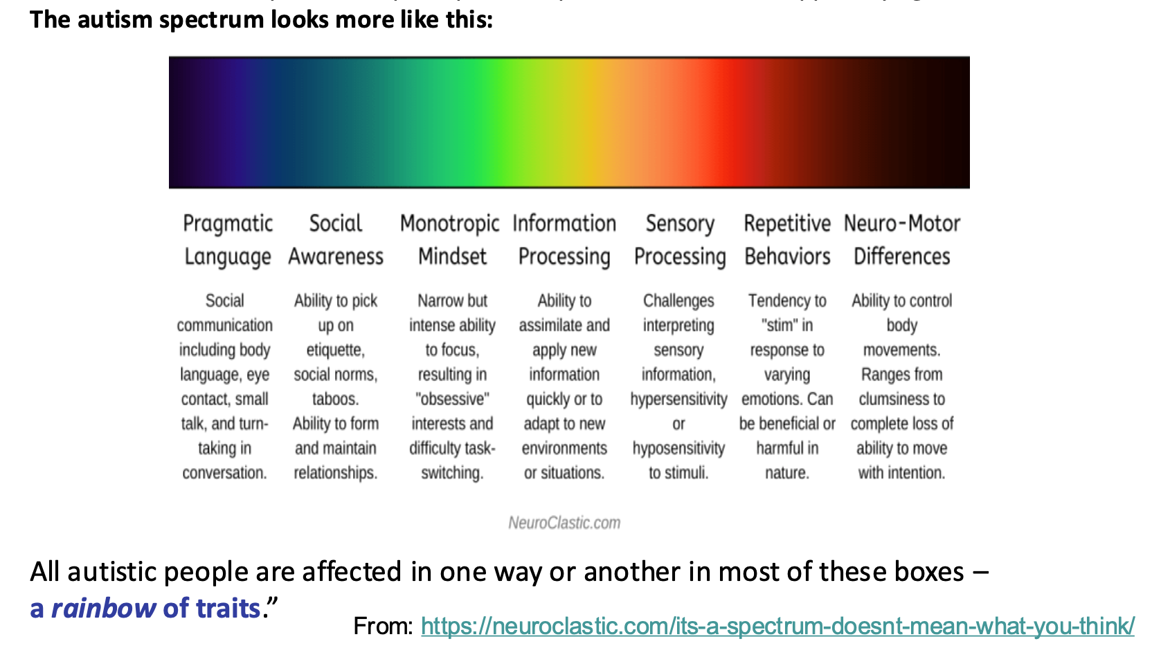 <ul><li><p>View: there is a <strong>continuum of ASD traits in general pop</strong>. (normally distributed)</p><ul><li><p><strong>Autism Spectrum Quotient (AQ)</strong>: <u>questionnaire</u> used to measure characteristics of mild autism traits in general pop. (ASD individuals score higher on this)</p></li></ul></li><li><p>Rainbow of traits: <span>autism is "a <strong>collection of related neurological conditions</strong> that are so <strong>intertwined</strong> and so impossible to pick apart that professionals have stopped trying"</span></p></li></ul><p></p>
