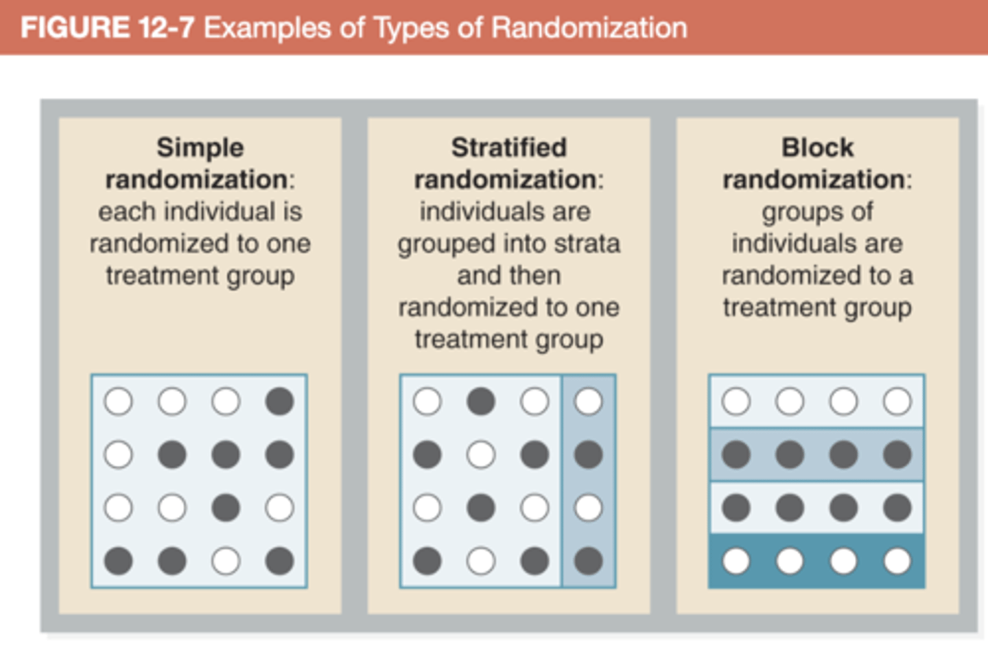 <p>Block.</p><p>For example, if there were 10 elementary schools in a county, schools could be randomly assigned to be intervention or control schools. All of the students in the 5 schools randomly assigned to the intervention group would receive the intervention. All of the students in the other 5 schools would be assigned to the comparison.</p>