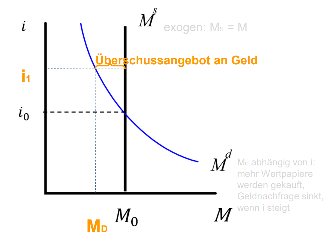 <p>i &gt; i0 / Ms=M exogen / Md abhängig von i</p><ol><li><p>Bei gegebenem Geldangebot, Preisniveau und Nominaleinkommen ist der Geldmarkt bei Zinssatz i1 nicht im Gleichgewicht.</p></li><li><p> Bei i1 ist die Geldnachfrage Md geringer als das Geldangebot Ms. Es herrscht ein <strong><em>Überschussangebot an Geld</em></strong>. </p></li><li><p> Für die Wirtschaftssubjekte ist es bei einem Zins über den Gleichgewichtszins i0 attraktiver Wertpapiere zu halten. Daher ist das Überschussangebot an Geld gleichbedeutend mit einer <em>Überschussnachfrage nach Wertpapieren.</em> </p></li><li><p>Aufgrund der Überschussnachfrage nach Wertpapieren steigen die Wertpapierkurse (-preise) und somit sinkt die effektive Verzinsung. Dies dauert an bis die Überschussnachfrage abgebaut ist.</p></li><li><p>Mit sinkendem Zins steigt wiederum die Geldnachfrage bis das Gleichgewicht erreicht ist.</p></li></ol>