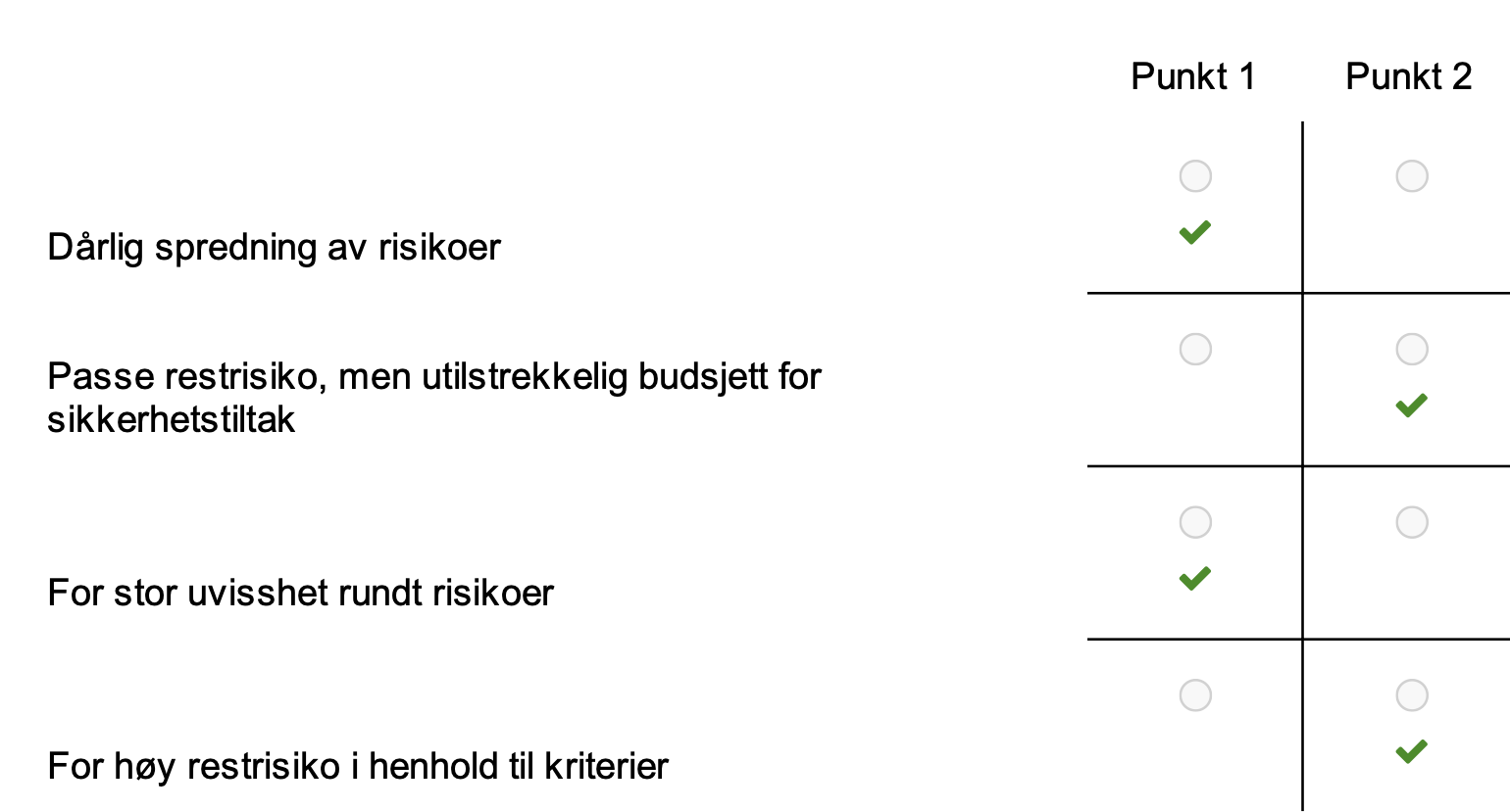 <ul><li><p><span><strong>"Dårlig spredning av risikoer"</strong></span>: <span><strong>Punkt 1</strong></span></p></li><li><p>Dette er relevant for beslutningspunkt 1 fordi det handler om <span><strong>kvaliteten på risikovurderingen</strong></span>. En dårlig spredning av risikonivåer kan tyde på at risikovurderingen ikke er tilfredsstillende og må forbedres <span><strong>før</strong></span> man går videre til risikohåndteringsplanen.</p><p></p></li><li><p><span><strong>"Passe restrisiko, men utilstrekkelig budsjett for sikkerhetstiltak"</strong></span>: <span><strong>Punkt 2</strong></span></p></li><li><p>Dette er også relevant for beslutningspunkt 2. Selv om restrisikoen er akseptabel, kan det være at den foreslåtte planen for risikohåndtering ikke er gjennomførbar på grunn av budsjettbegrensninger.</p></li><li><p>I slike tilfeller må risikohåndteringsplanen revideres, for eksempel ved å prioritere de mest kritiske sikkerhetstiltakene eller finne alternative løsninger.</p><p></p></li><li><p><span><strong>"For stor uvisshet rundt risikoer"</strong></span>: <span><strong>Punkt 1</strong></span></p></li><li><p>Dette er også relevant for beslutningspunkt 1. Stor uvisshet rundt risikoer indikerer at risikovurderingen er mangelfull og må forbedres.</p><p></p></li><li><p><span><strong>"For høy restrisiko i henhold til kriterier"</strong></span>: <span><strong>Punkt 2</strong></span></p></li><li><p>Dette er relevant for beslutningspunkt 2 fordi det handler om <span><strong>resultatet av risikohåndteringsplanen</strong></span>. Restrisiko er den gjenværende risikoen etter at sikkerhetstiltak er implementert.</p></li></ul><ul><li><p>Hvis restrisikoen er for høy, må risikohåndteringsplanen justeres, for eksempel ved å implementere ytterligere sikkerhetstiltak.</p></li></ul><p></p>