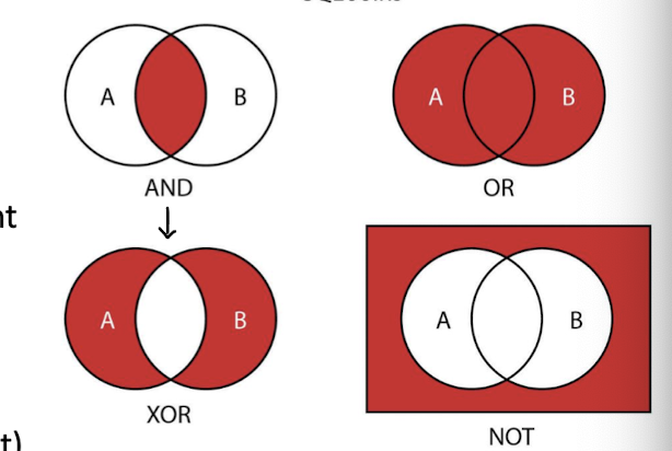 <p>includes and - satisfies both expressions, intersections</p><p> or - either one or both, represents union</p><p> XOR - satisfies one and only one, opposite of and</p><p>not - negate expression that otherwise would be true</p>