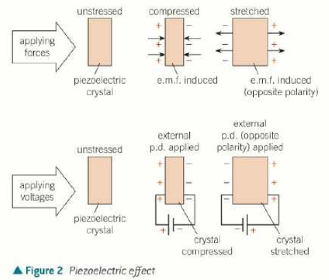 <ul><li><p>when some crystals are compressed/stretched/twisted, they produce an emf and get a charge between opposite faces</p></li><li><p>this process is reversible so applying a pd across the crystals can compress or stretch them</p></li></ul><p></p>