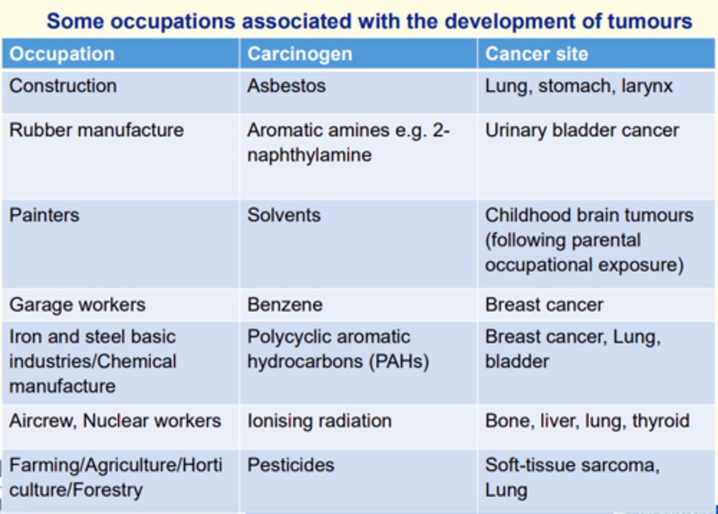 <p>For example...</p><p>In construction occupations - there is increased exposure to carcinogens such as Asbestos. </p>