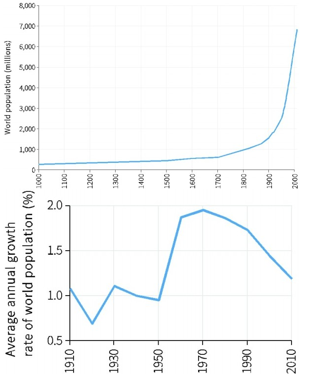 <p><span>The following graphs show the world population in millions from 1000 to 2010 and the world population growth rate in the 20th century. Based on this information, which of the following statements is correct?</span></p><ul><li><p>The world population did not grow much from 1000-1700, after which the growth rate increased sharply.</p></li><li><p>The world population continues to grow at an increasing rate.</p></li><li><p>The graphs suggest that the world population will start shrinking in near-term.</p></li><li><p>There has been a 600% increase in the world population over the past 200 years.</p></li></ul><p></p>