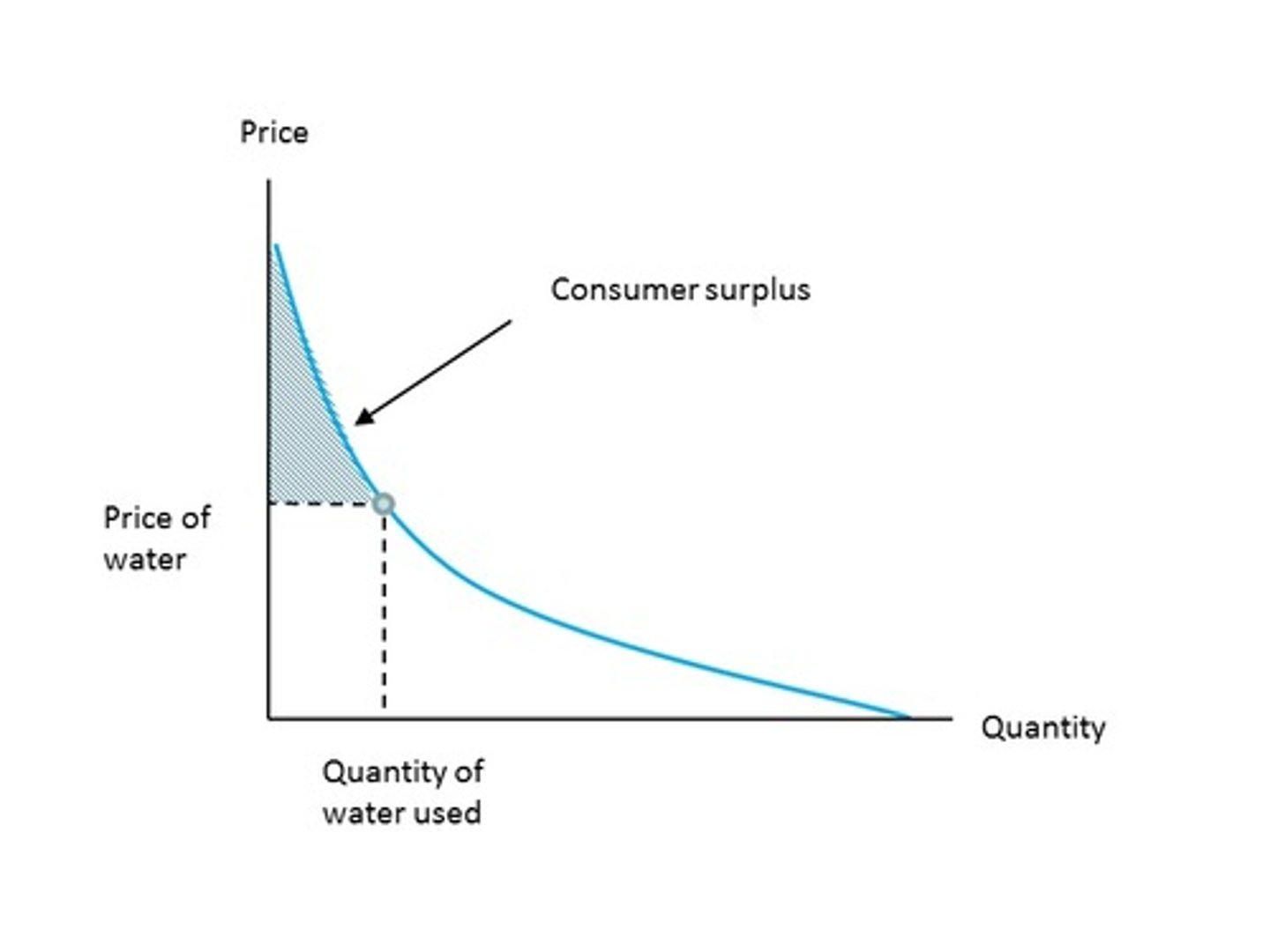 <p>a graph of the relationship between the price of a good and the quantity demanded</p>