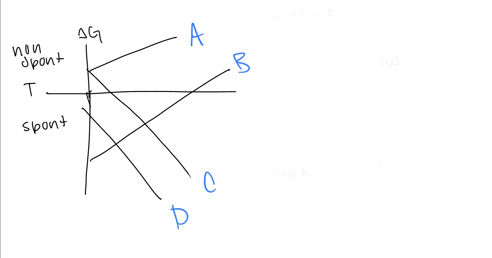 <p>What are the values of h and s for line B</p>