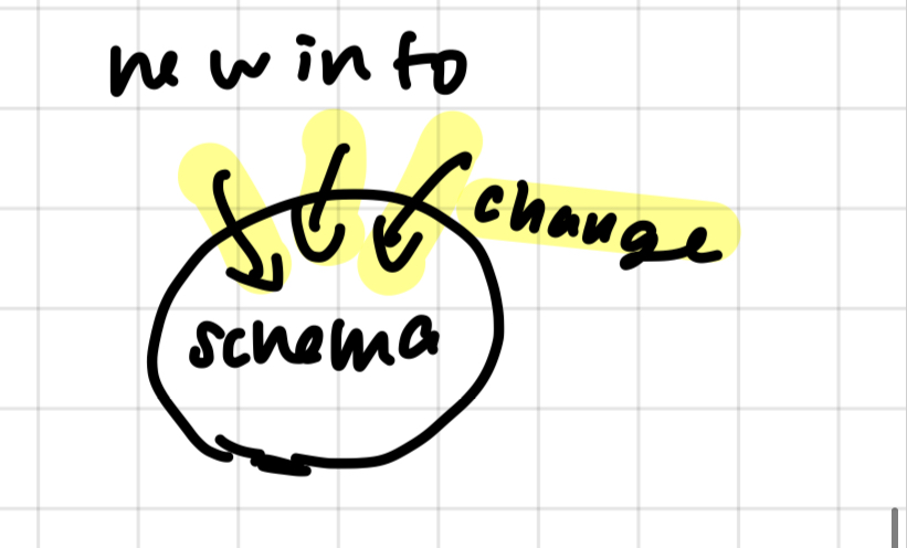 <p>change schema, adapting current schema with new info</p>