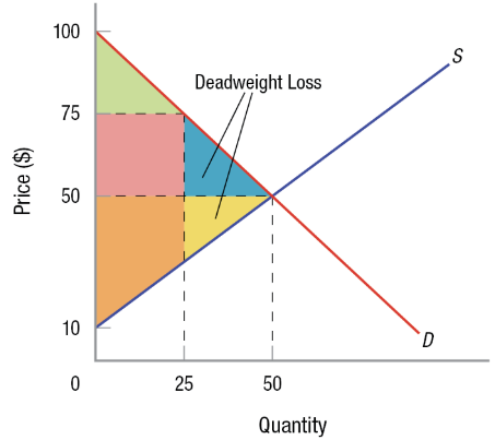 <p>T<span>he loss of total surplus that occurs when a market is not operating at equilibrium, representing potential gains from trade that are not realized. It is caused by inefficiencies in the market, such as prices deviating from equilibrium.</span></p>