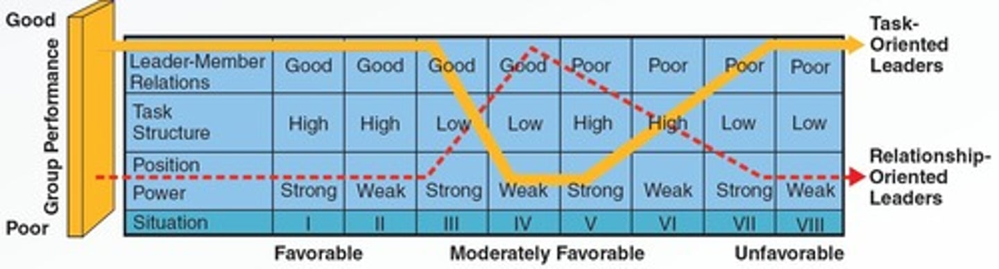 <p>A theory stating that to maximize work group performance, leaders must be matched to the situation that best fits their leadership style.</p>