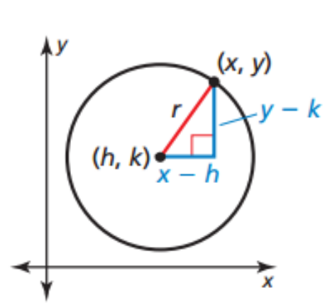 <p>Center (h,k) and radius r</p><p>(x — h)² + (y — k)² = r²</p>