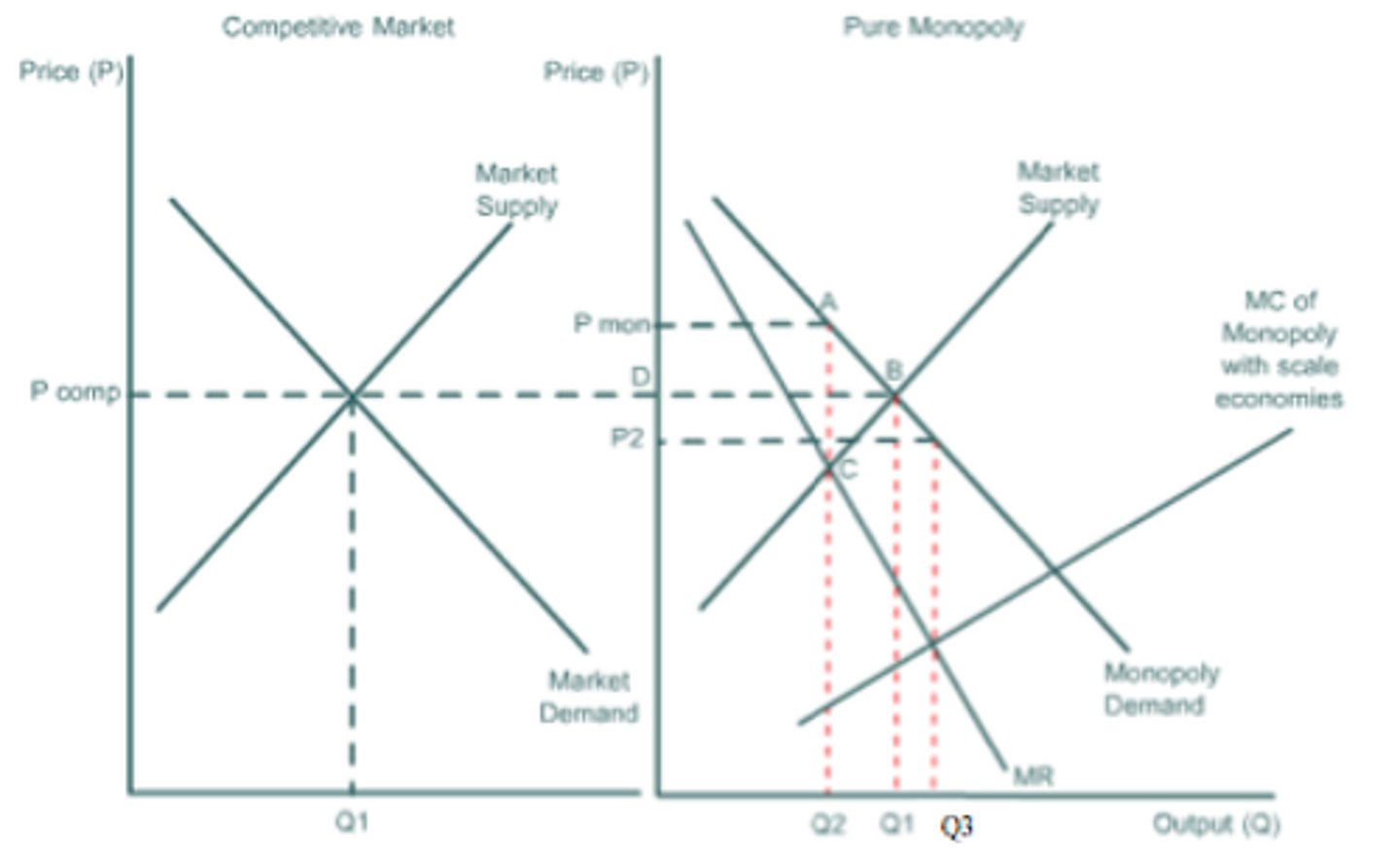 <p>Compared to industry represented in 1, the price for the industry represented in 2 will be ________ and the quantity will be ________.<br>A. higher, higher<br>B. higher, lower<br>C. lower, lower<br>D. lower, higher<br>E. same</p>