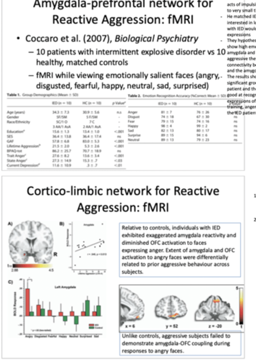 <p>coccaro et al. (2007)</p><p>- 10 patients with intermittent explosive disorder compared to 10 controls</p><p>- fMRI while viewing emotionally salient faces</p><p>- found in IED, increased amygdala reactivity and failed to show amygdala-PFC coupling to angry faces</p>