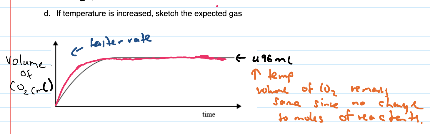 <p>at the start the rate is just faster so reaches maximum faster but the actual volume of gas produced stays same since no change to moles of reaction</p>
