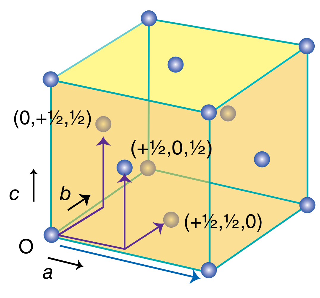 <ul><li><p>Translational symmetry with a unit cell next to it.</p></li><li><p>Translational symmetry from O to (+1/2, +1/2, 0). </p></li><li><p>Translational symmetry from O to (+1/2, 0, and +1/2).</p></li><li><p>Translational symmetry from O to (0, +1/2, +1/2).</p></li></ul>