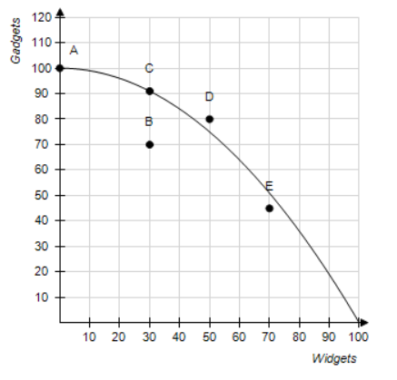 <p>Refer to Figure 2-16. It is possible for this economy to produce</p>